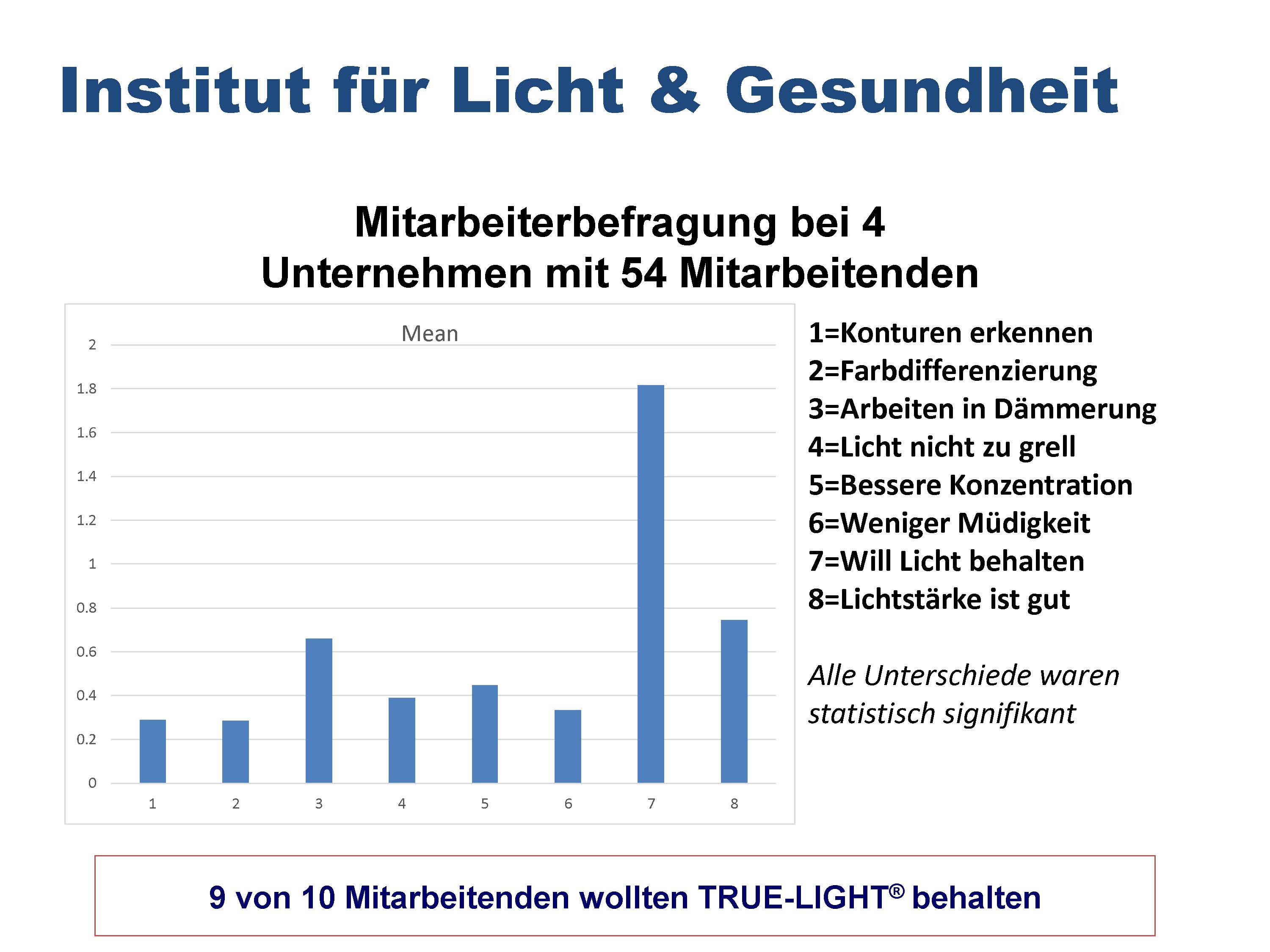 Befragung TRUE-LIGHT